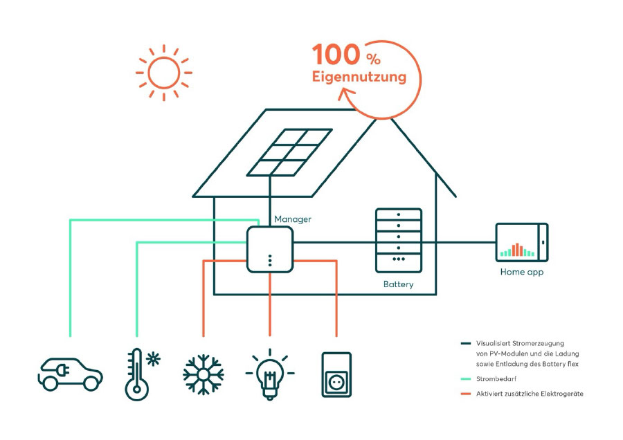 Intelligente Vernetzung für ein smartes Zuhause